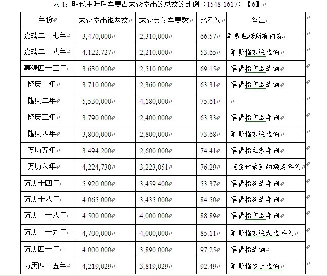 财政收入_明朝一年财政收入(3)